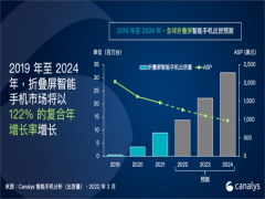 Canalys：折叠屏智能手机2024年出货量有望突破3千万台