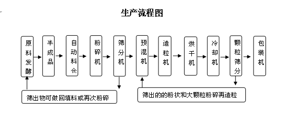 生物有機(jī)肥生產(chǎn)線(xiàn)